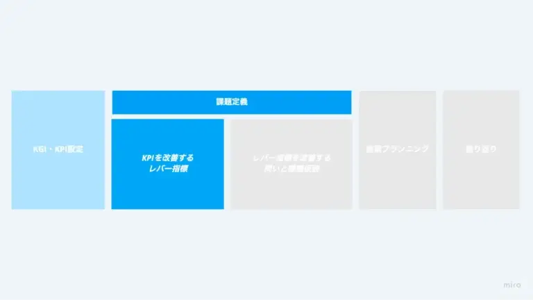 レバー指標を定義する