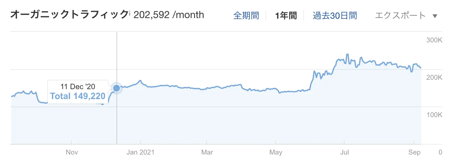 オーガニックトラフィック