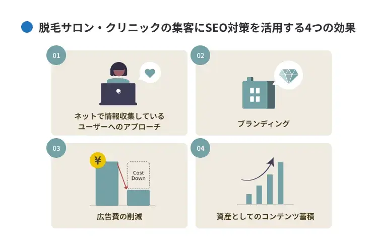 脱毛サロン・クリニックの集客にSEO対策を活用する4つの効果