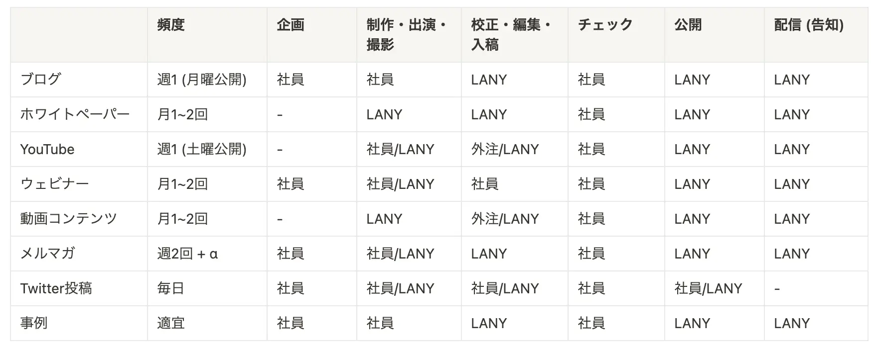 企画から配信(告知)までの割振り