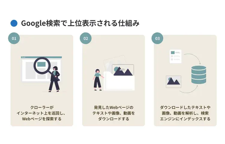 Google検索で上位表示される仕組み