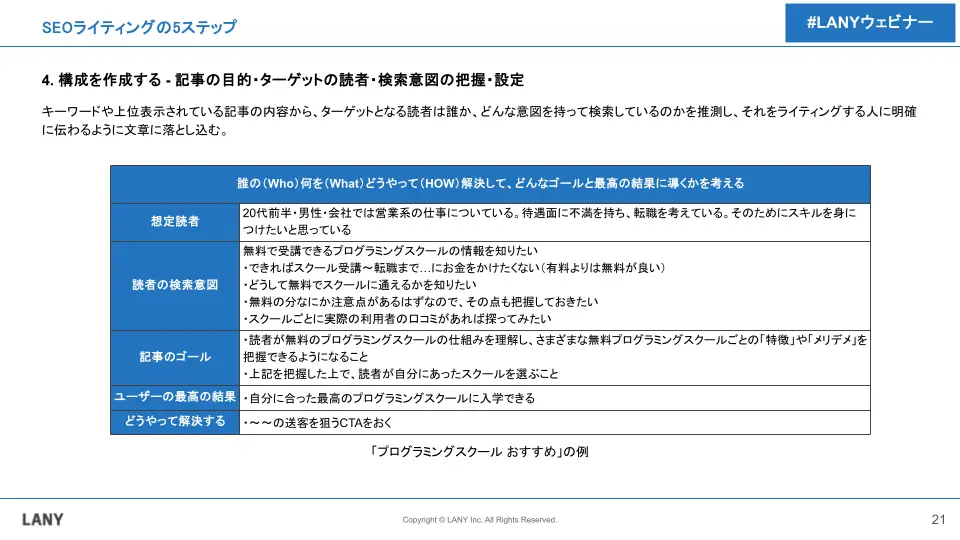 4.構成を作成する・記事の目的・ターゲットの読者・検索意図の把握・設定
