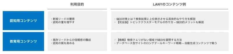 認知用のコンテンツと教育用のコンテンツ