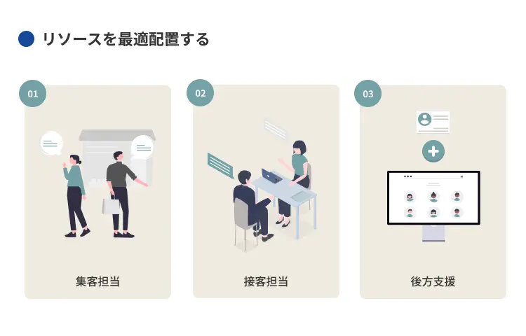 リソースを最適配置する