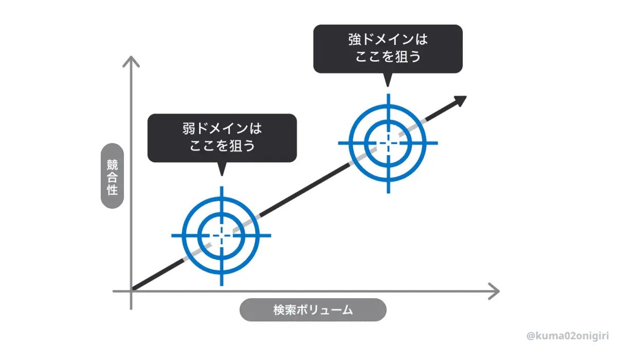 弱いドメインが狙うべきSEOキーワード