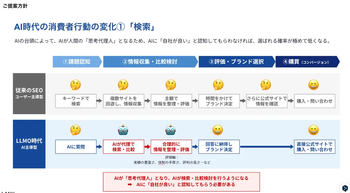 AI時代の消費者行動の変化①「検索」