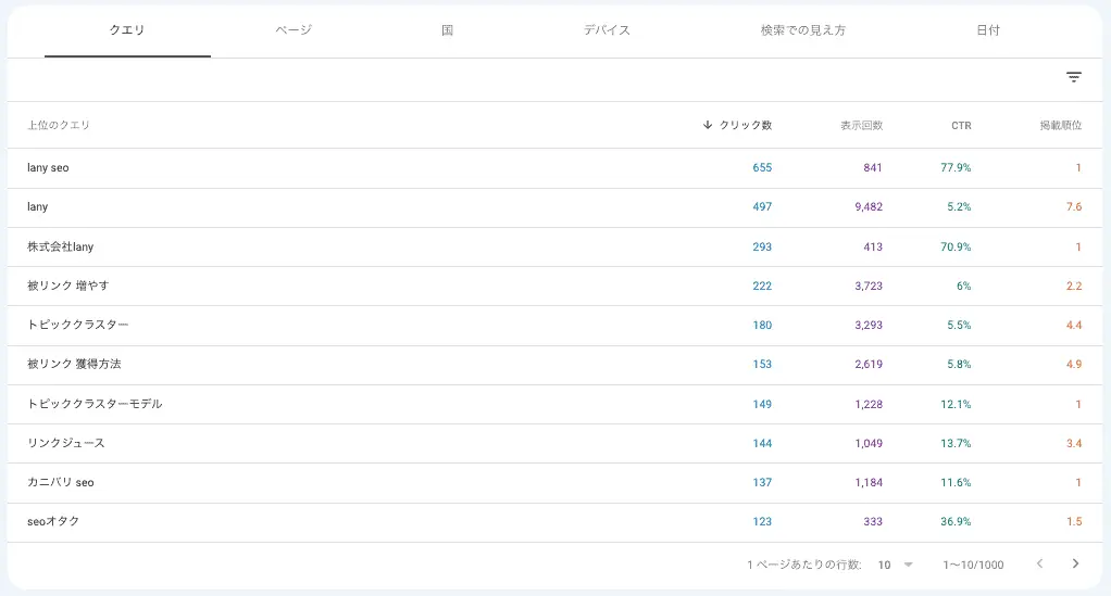 ページ別パフォーマンス