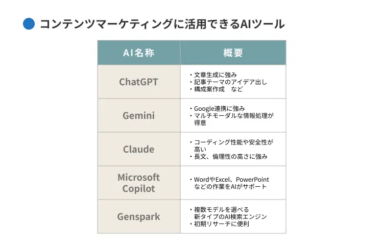 コンテンツマーケティングに活用できるAIツール