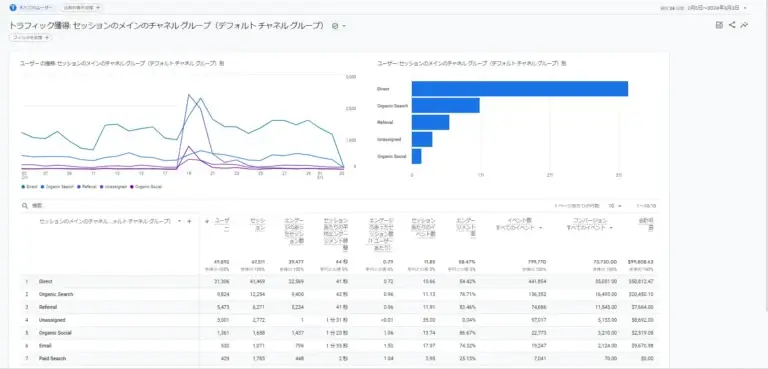GA4のトラフィック獲得画面