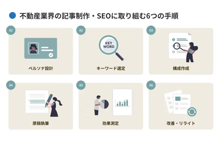 不動産業界の記事制作・SEOに取り組む手順