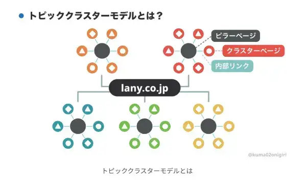 トピッククラスターモデルとは