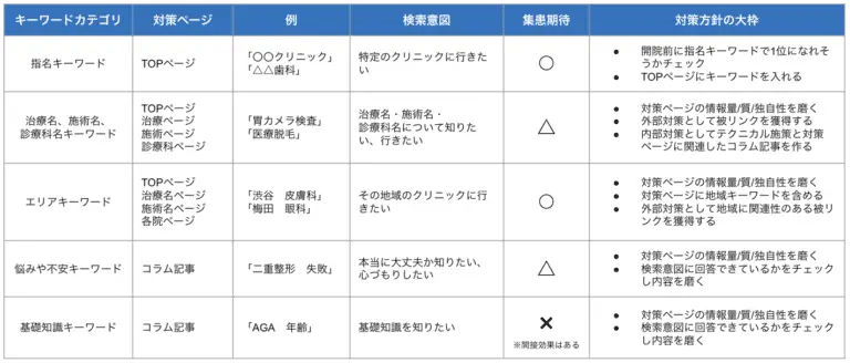 SEOのキーワード種類