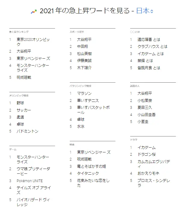 Years in Search:検索で振り返る