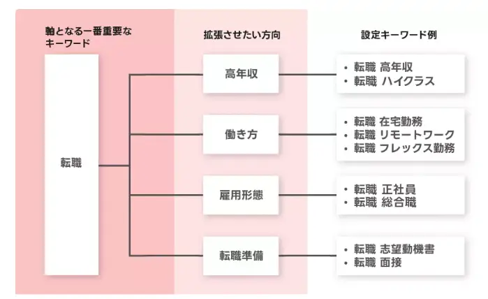 オーディエンスリスト(高度なセグメント)の推奨運用手法