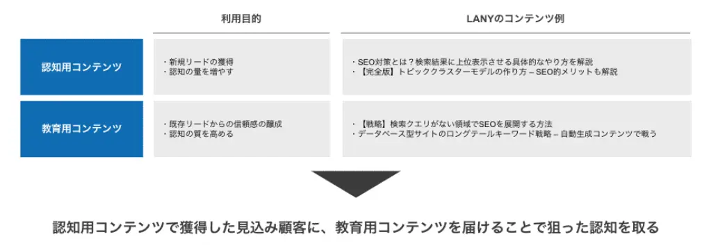 ①発信に戦略を持たせる