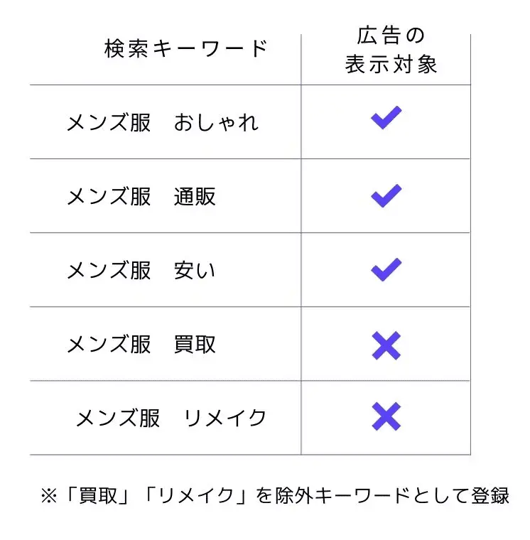 除外キーワード