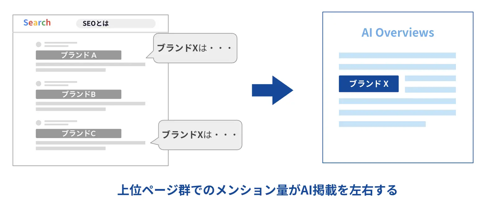 上位ページでのメンション量がAI掲載を左右する