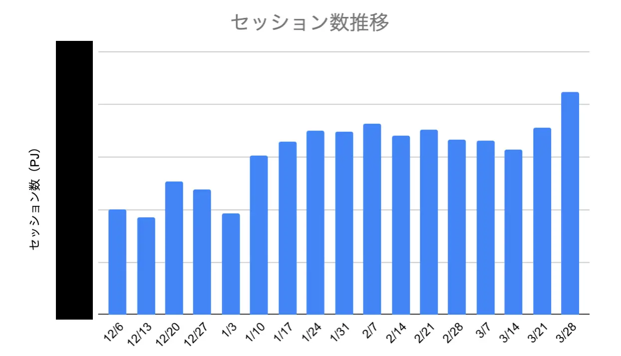 セッション数状況