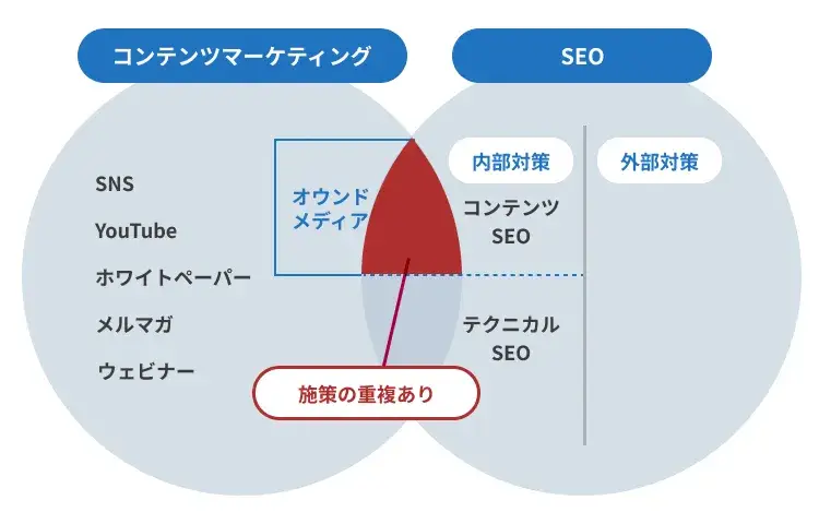 コンテンツマーケティングとコンテンツSEOの違い