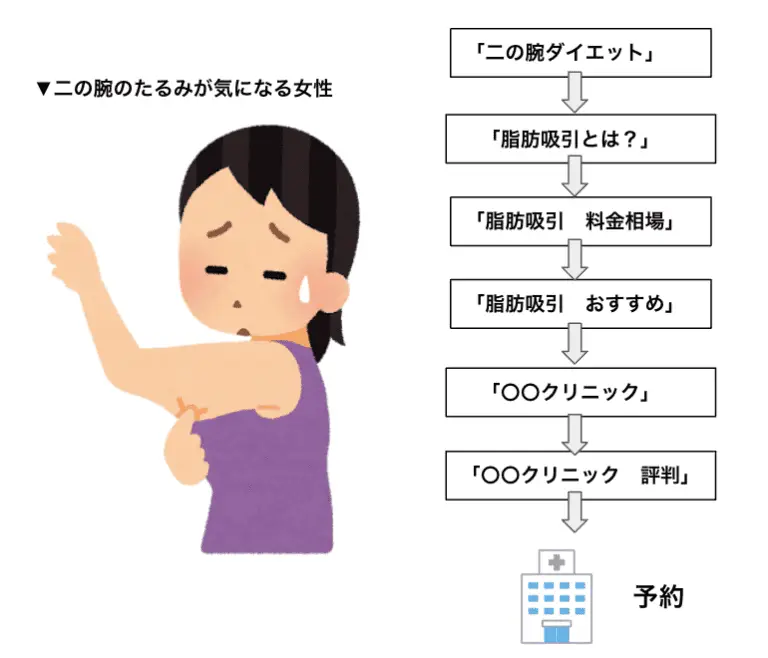 二の腕のたるみが気になる女性が、クリニックに通うようになるまでのバタフライ・サーキット