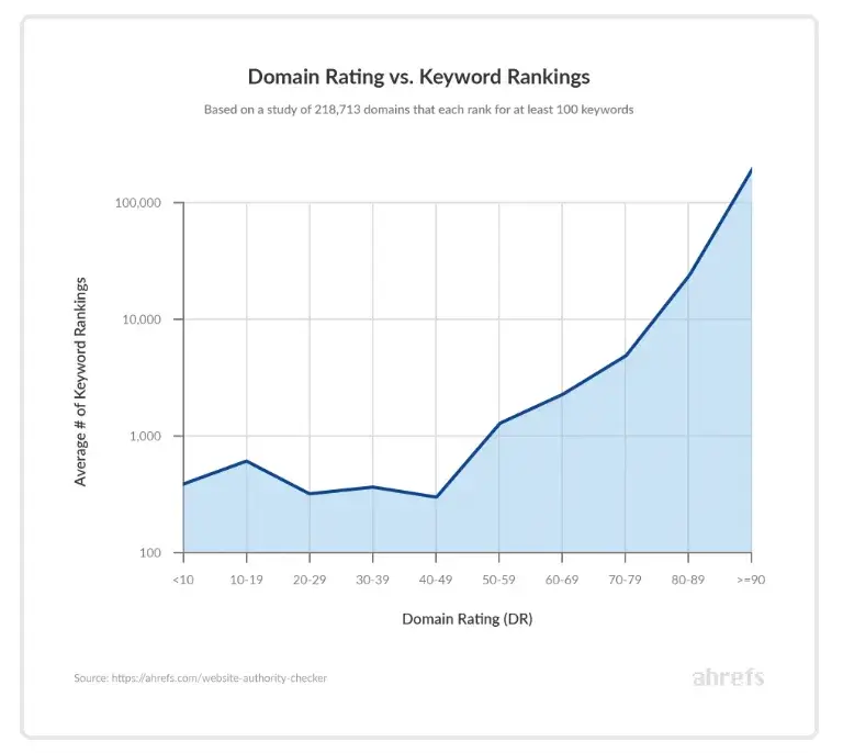 ドメイン評価とキーワードランキングの相関関係