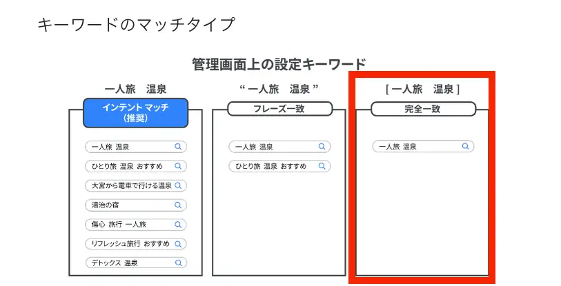 キーワードのマッチタイプ
