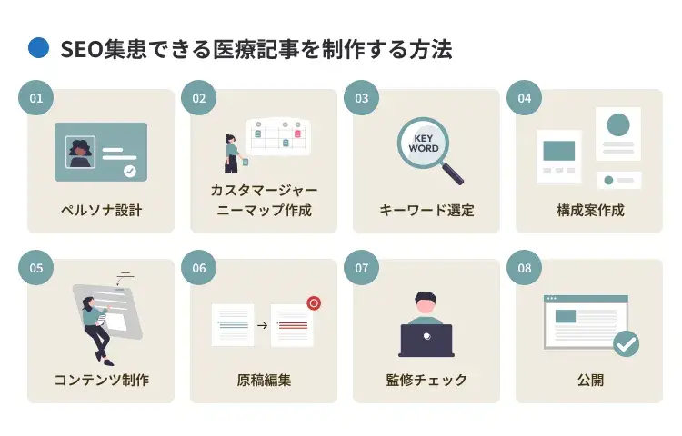 SEO集患できる医療記事を制作する方法