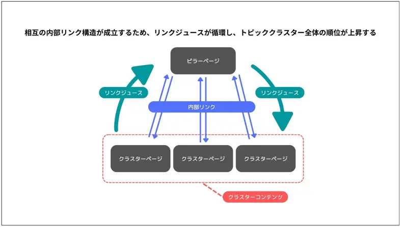 トピッククラスター全体の平均順位の底上げに繋がる