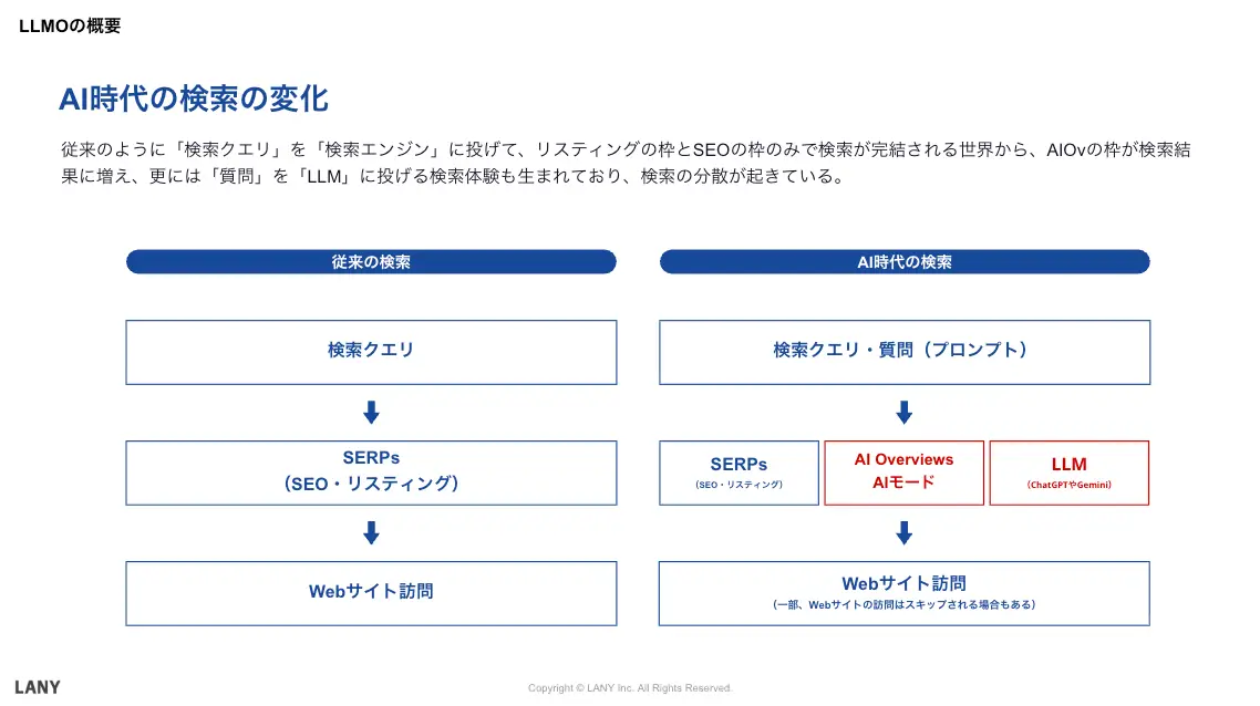 AI時代では検索面がSERPsだけでなくAIモードやLLMへ分散していく