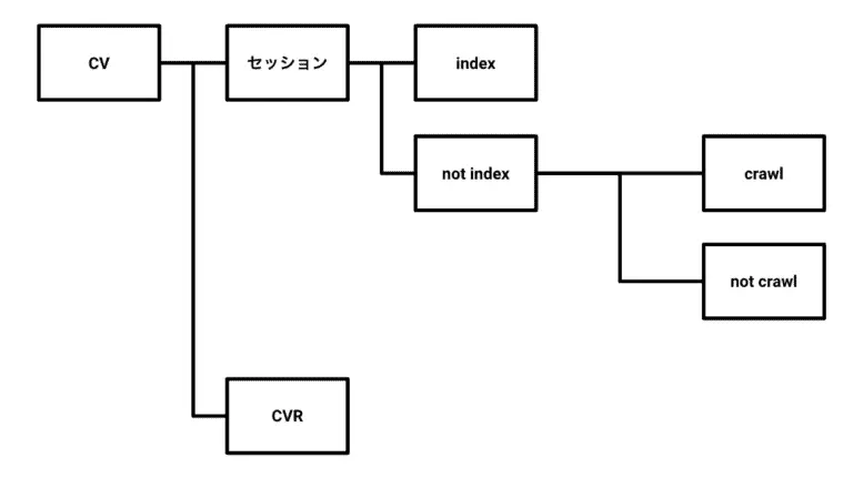 SEOの指標構造の一般的な構造分解