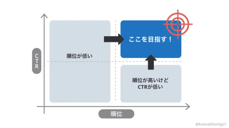 「順位」と「CTR」の2軸で切った選定方法