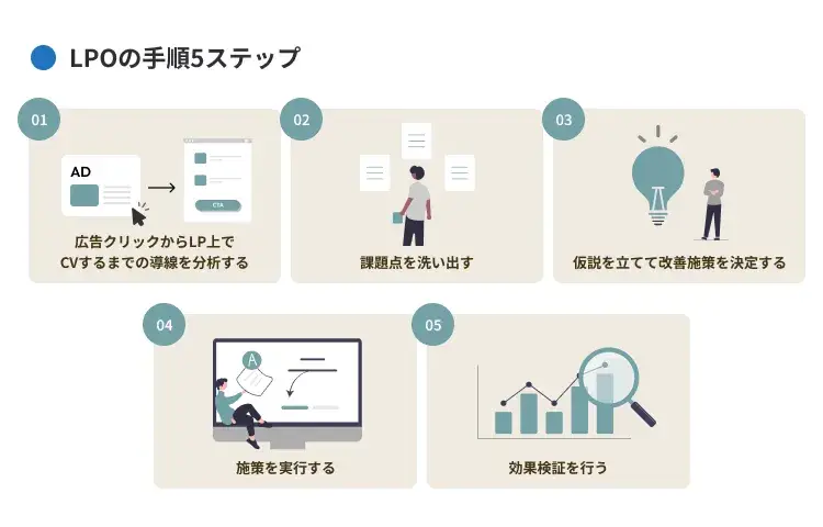 LPOの改善5ステップ