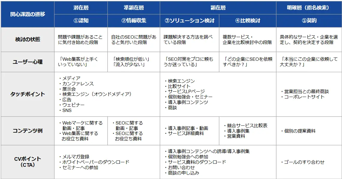 カスタマージャーニーマップ