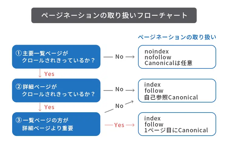 ページネーションの取り扱いフローチャート