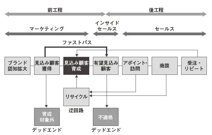 リサイクルと不適格セクションを設けて、必要に応じて再アプローチする