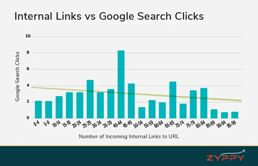 Internal Links vs Google Search Clicks