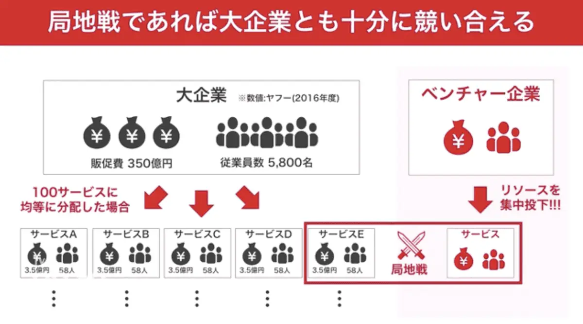 局地戦であれあ大企業とも十分に競い合える