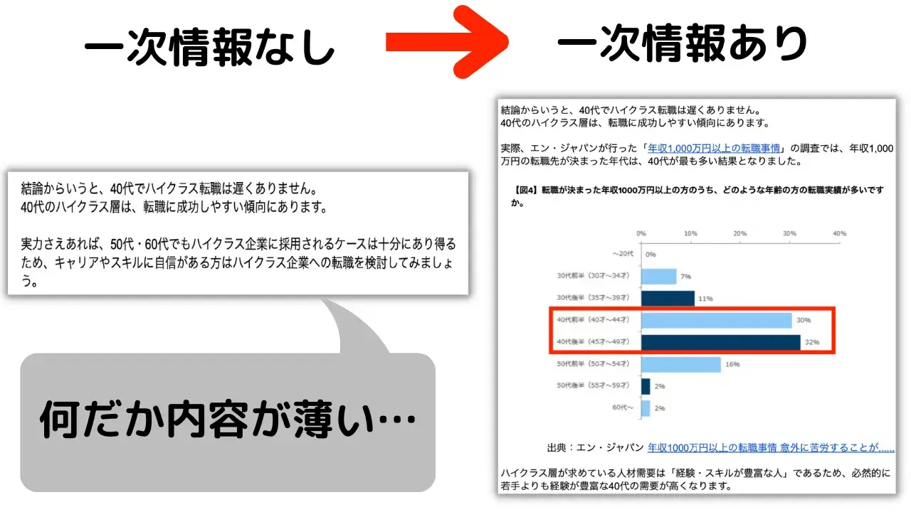 一次情報なし→一次情報あり(記事の独自性が高まる)