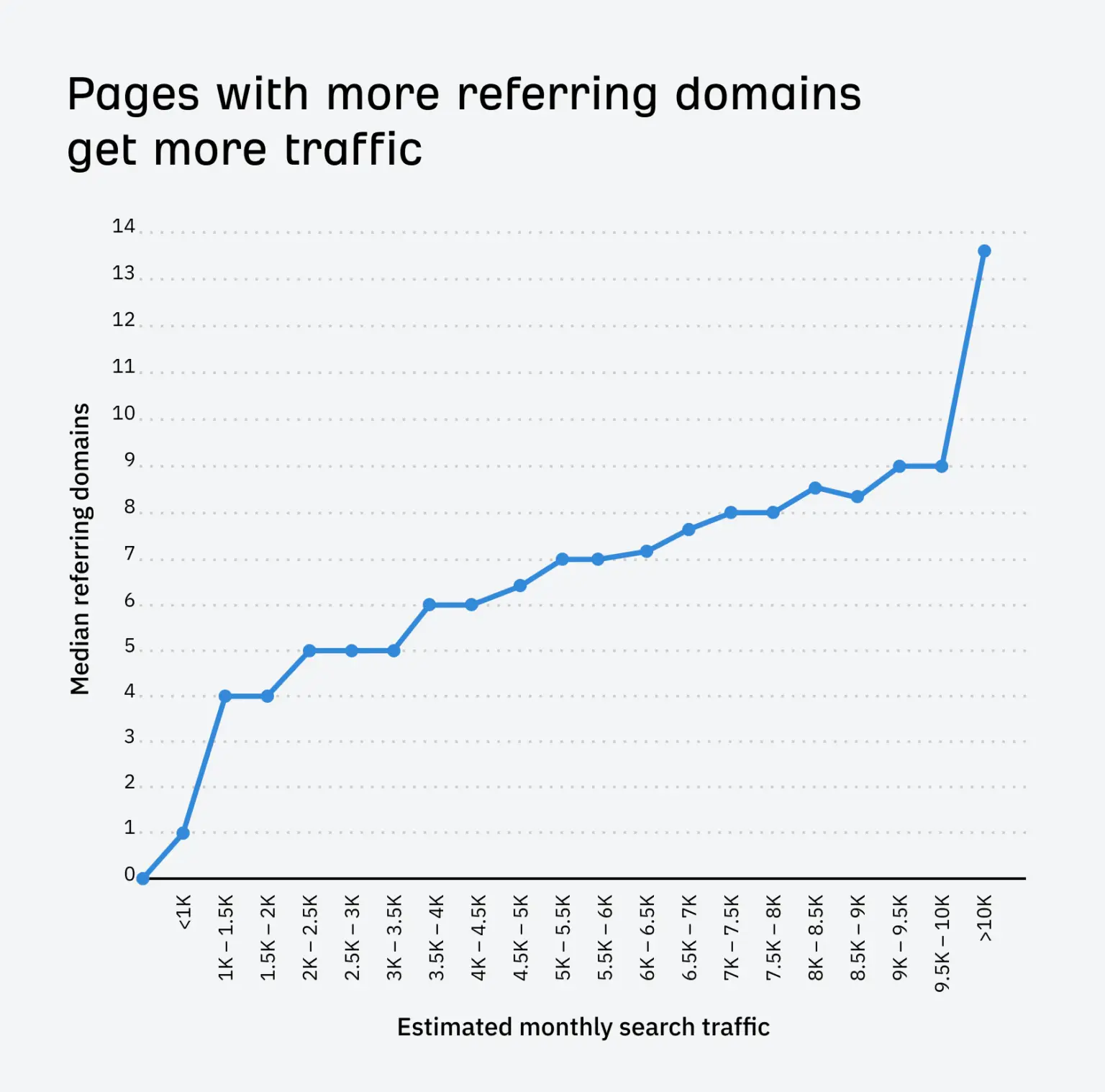 Estimated monthly search traffic