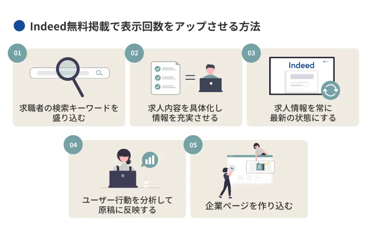Indeed無料掲載で表示回数をアップさせる方法