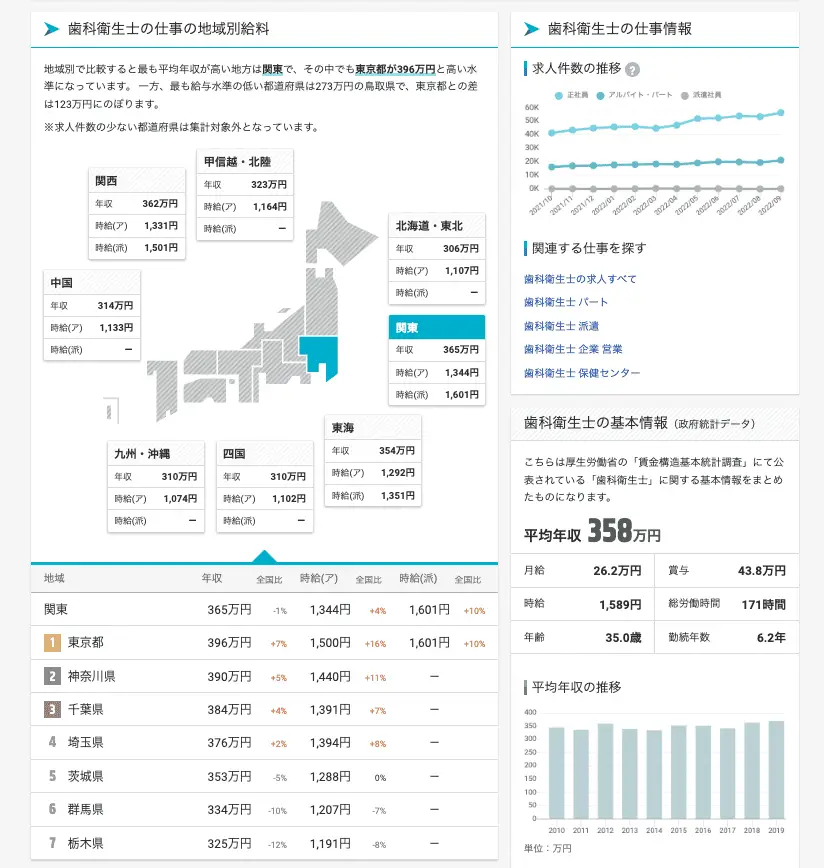 職種×エリア別の給与水準や求人数の推移