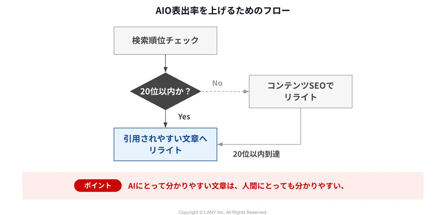 AI Overviewsの表出率を上げるフロー