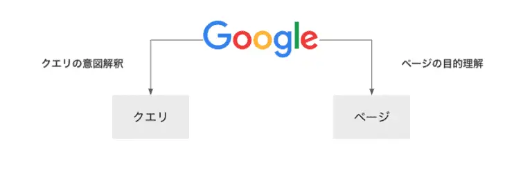 クエリとのテーママッチ