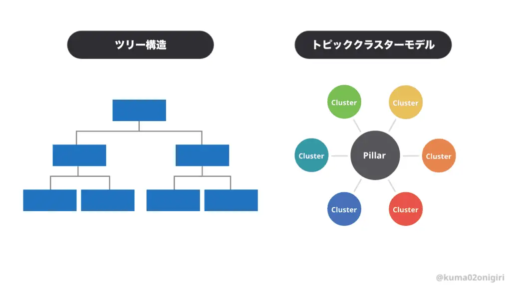 SEOのツリー構造とトピッククラスターモデル