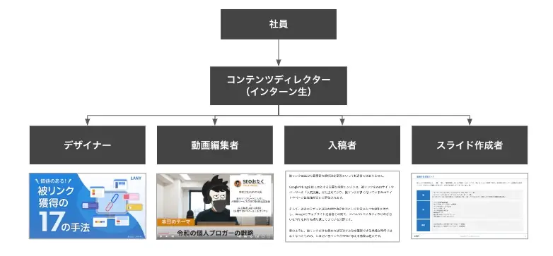 LANYのコンテンツ体制