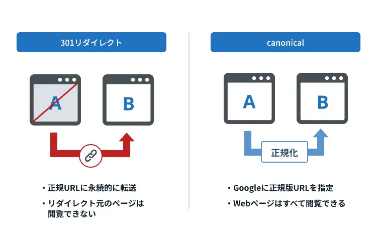 canonicalと301リダイレクトの違い