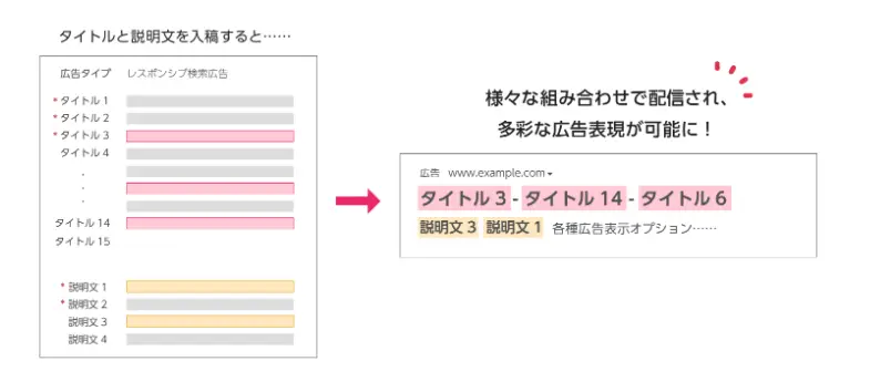 広告が自動で組み合わせられ配信を最適化できる