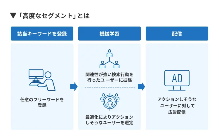 高度なセグメント