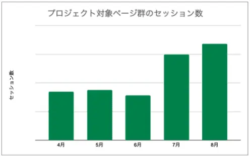 プロジェクト対象ページ軍のセッション数