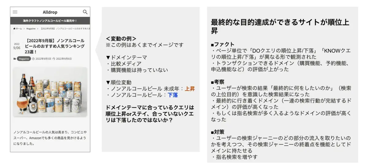 「トランザクショナルクエリでは順位下落、インフォメーショナルクエリでは順位上昇」などの変動が見えた事例